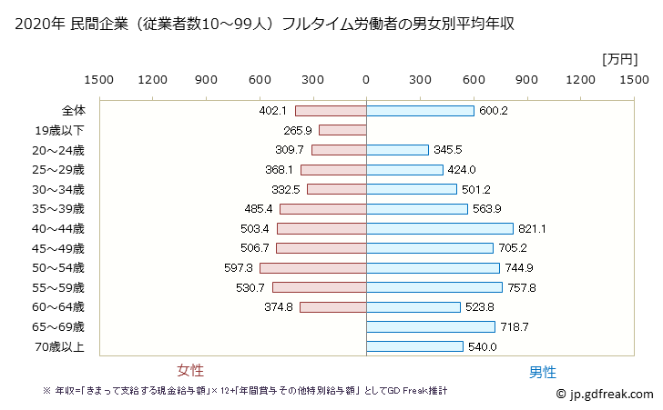 グラフ 年次 愛知県の平均年収 (金融業・保険業の常雇フルタイム) 民間企業（従業者数10～99人）フルタイム労働者の男女別平均年収