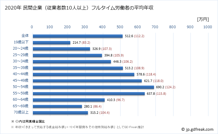 グラフ 年次 愛知県の平均年収 (不動産業・物品賃貸業の常雇フルタイム) 民間企業（従業者数10人以上）フルタイム労働者の平均年収
