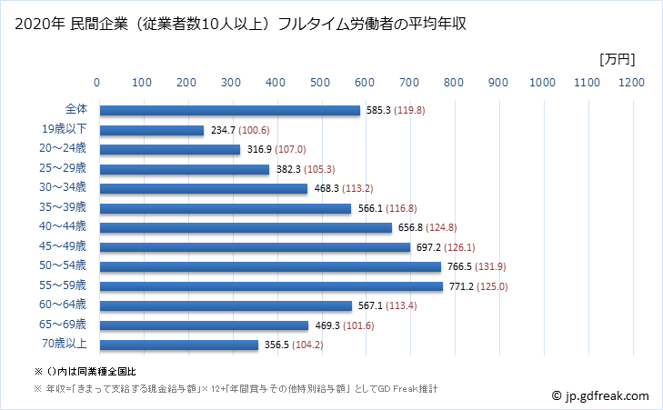 グラフ 年次 愛知県の平均年収 (学術研究・専門・技術サービス業の常雇フルタイム) 民間企業（従業者数10人以上）フルタイム労働者の平均年収