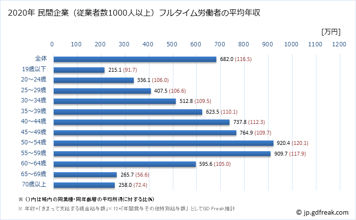 グラフ 年次 愛知県の平均年収 (学術研究・専門・技術サービス業の常雇フルタイム) 民間企業（従業者数1000人以上）フルタイム労働者の平均年収