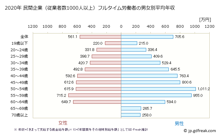 グラフ 年次 愛知県の平均年収 (学術研究・専門・技術サービス業の常雇フルタイム) 民間企業（従業者数1000人以上）フルタイム労働者の男女別平均年収