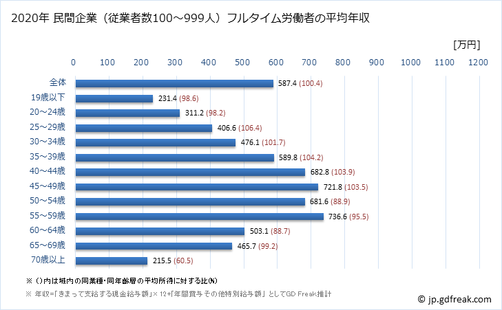 グラフ 年次 愛知県の平均年収 (学術研究・専門・技術サービス業の常雇フルタイム) 民間企業（従業者数100～999人）フルタイム労働者の平均年収