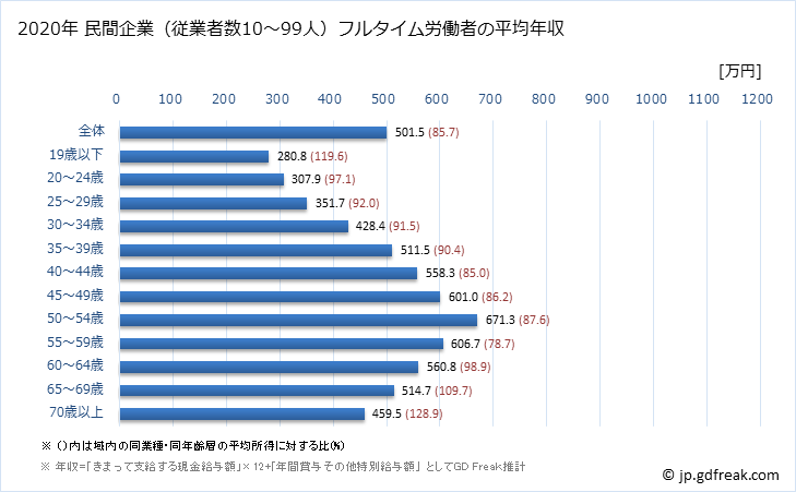 グラフ 年次 愛知県の平均年収 (学術研究・専門・技術サービス業の常雇フルタイム) 民間企業（従業者数10～99人）フルタイム労働者の平均年収