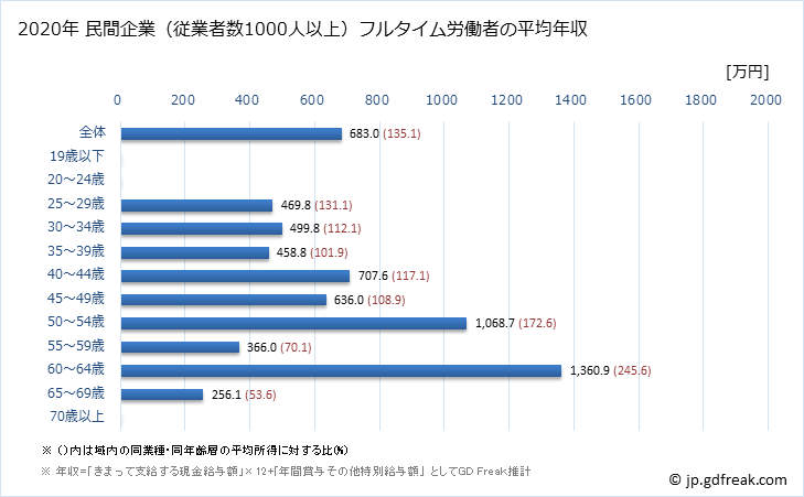 グラフ 年次 愛知県の平均年収 (専門サービス業（他に分類されないものの常雇フルタイム) 民間企業（従業者数1000人以上）フルタイム労働者の平均年収