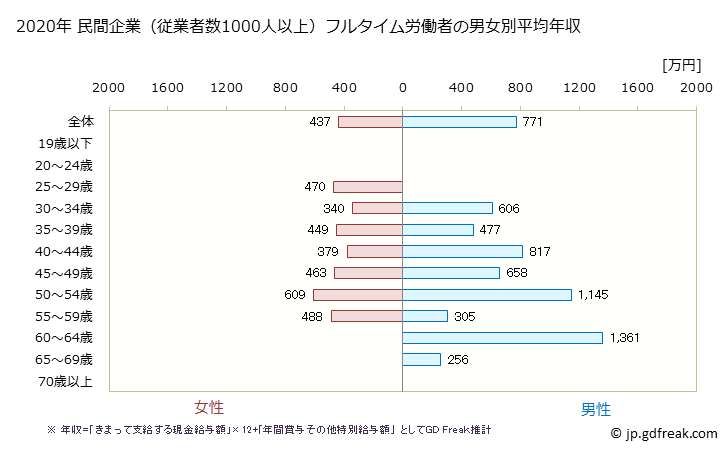 グラフ 年次 愛知県の平均年収 (専門サービス業（他に分類されないものの常雇フルタイム) 民間企業（従業者数1000人以上）フルタイム労働者の男女別平均年収
