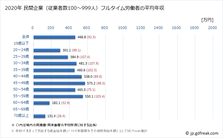 グラフ 年次 愛知県の平均年収 (専門サービス業（他に分類されないものの常雇フルタイム) 民間企業（従業者数100～999人）フルタイム労働者の平均年収
