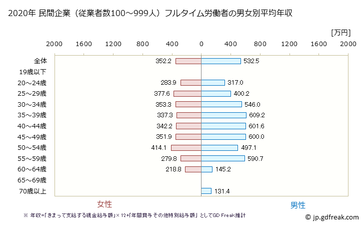 グラフ 年次 愛知県の平均年収 (専門サービス業（他に分類されないものの常雇フルタイム) 民間企業（従業者数100～999人）フルタイム労働者の男女別平均年収