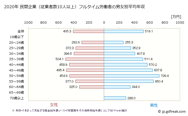 グラフ 年次 愛知県の平均年収 (広告業の常雇フルタイム) 民間企業（従業者数10人以上）フルタイム労働者の男女別平均年収