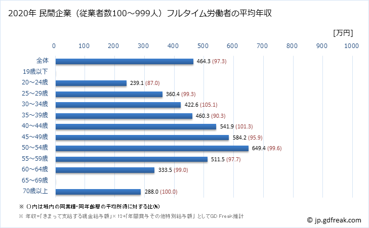 グラフ 年次 愛知県の平均年収 (広告業の常雇フルタイム) 民間企業（従業者数100～999人）フルタイム労働者の平均年収