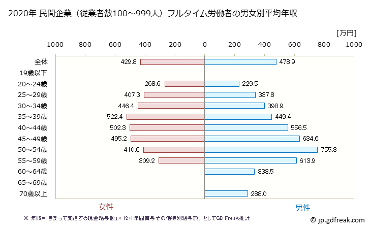 グラフ 年次 愛知県の平均年収 (広告業の常雇フルタイム) 民間企業（従業者数100～999人）フルタイム労働者の男女別平均年収