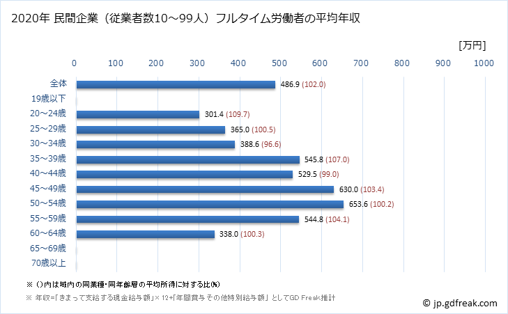 グラフ 年次 愛知県の平均年収 (広告業の常雇フルタイム) 民間企業（従業者数10～99人）フルタイム労働者の平均年収