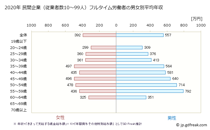 グラフ 年次 愛知県の平均年収 (広告業の常雇フルタイム) 民間企業（従業者数10～99人）フルタイム労働者の男女別平均年収