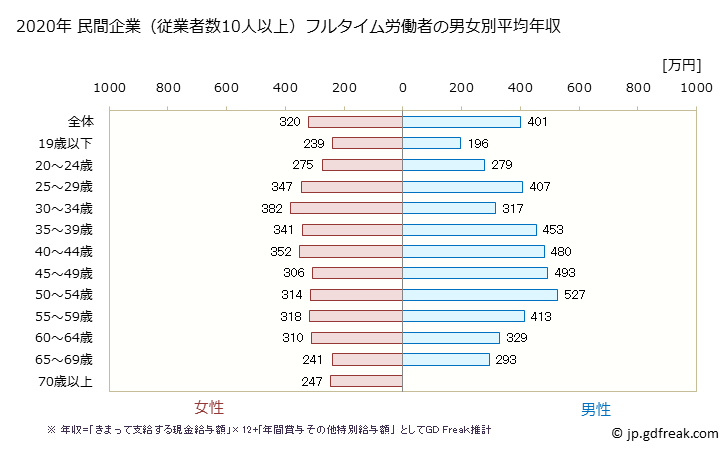 グラフ 年次 愛知県の平均年収 (宿泊業・飲食サービス業の常雇フルタイム) 民間企業（従業者数10人以上）フルタイム労働者の男女別平均年収