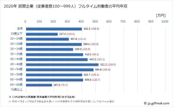 グラフ 年次 愛知県の平均年収 (宿泊業・飲食サービス業の常雇フルタイム) 民間企業（従業者数100～999人）フルタイム労働者の平均年収