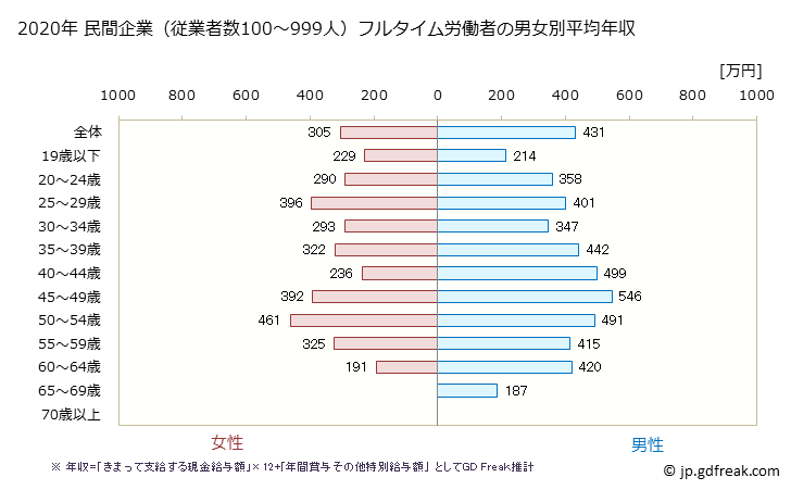 グラフ 年次 愛知県の平均年収 (宿泊業・飲食サービス業の常雇フルタイム) 民間企業（従業者数100～999人）フルタイム労働者の男女別平均年収