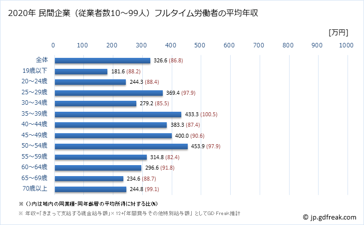 グラフ 年次 愛知県の平均年収 (宿泊業・飲食サービス業の常雇フルタイム) 民間企業（従業者数10～99人）フルタイム労働者の平均年収