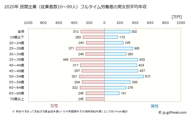 グラフ 年次 愛知県の平均年収 (宿泊業・飲食サービス業の常雇フルタイム) 民間企業（従業者数10～99人）フルタイム労働者の男女別平均年収