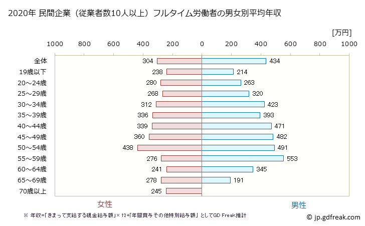 グラフ 年次 愛知県の平均年収 (宿泊業の常雇フルタイム) 民間企業（従業者数10人以上）フルタイム労働者の男女別平均年収