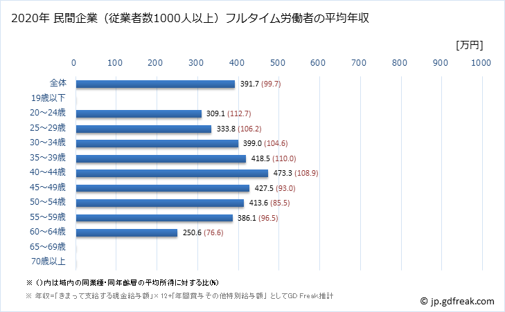 グラフ 年次 愛知県の平均年収 (宿泊業の常雇フルタイム) 民間企業（従業者数1000人以上）フルタイム労働者の平均年収
