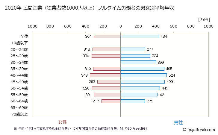 グラフ 年次 愛知県の平均年収 (宿泊業の常雇フルタイム) 民間企業（従業者数1000人以上）フルタイム労働者の男女別平均年収