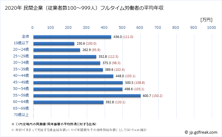グラフ 年次 愛知県の平均年収 (宿泊業の常雇フルタイム) 民間企業（従業者数100～999人）フルタイム労働者の平均年収