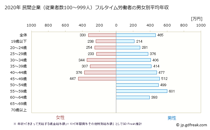 グラフ 年次 愛知県の平均年収 (宿泊業の常雇フルタイム) 民間企業（従業者数100～999人）フルタイム労働者の男女別平均年収