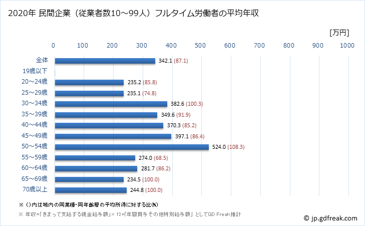 グラフ 年次 愛知県の平均年収 (宿泊業の常雇フルタイム) 民間企業（従業者数10～99人）フルタイム労働者の平均年収