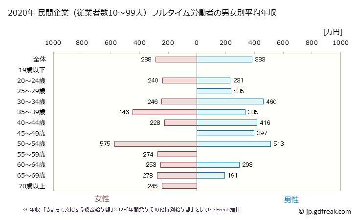 グラフ 年次 愛知県の平均年収 (宿泊業の常雇フルタイム) 民間企業（従業者数10～99人）フルタイム労働者の男女別平均年収