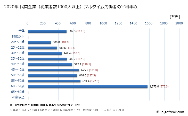 グラフ 年次 愛知県の平均年収 (娯楽業の常雇フルタイム) 民間企業（従業者数1000人以上）フルタイム労働者の平均年収