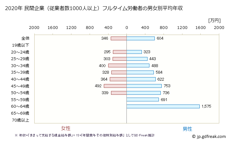 グラフ 年次 愛知県の平均年収 (娯楽業の常雇フルタイム) 民間企業（従業者数1000人以上）フルタイム労働者の男女別平均年収