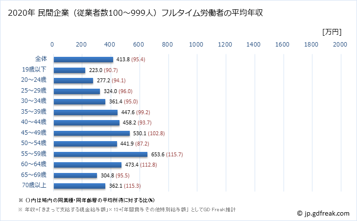 グラフ 年次 愛知県の平均年収 (娯楽業の常雇フルタイム) 民間企業（従業者数100～999人）フルタイム労働者の平均年収