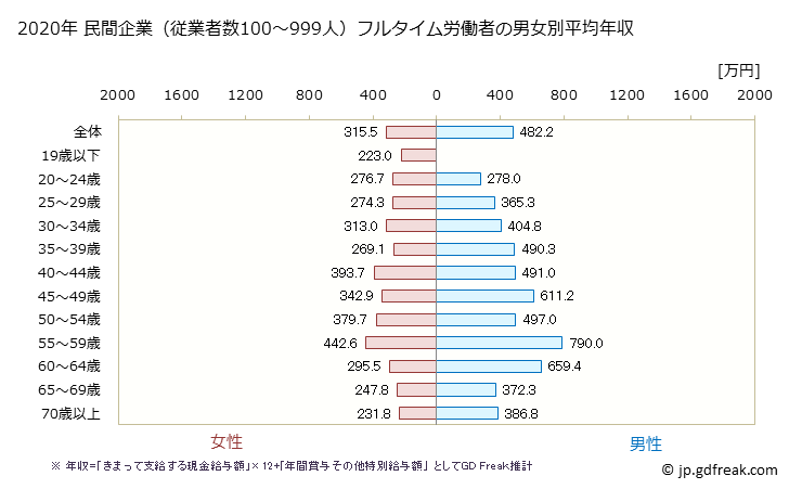 グラフ 年次 愛知県の平均年収 (娯楽業の常雇フルタイム) 民間企業（従業者数100～999人）フルタイム労働者の男女別平均年収