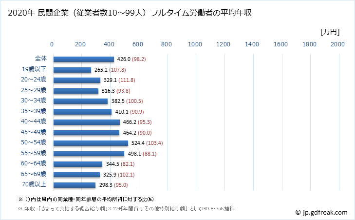 グラフ 年次 愛知県の平均年収 (娯楽業の常雇フルタイム) 民間企業（従業者数10～99人）フルタイム労働者の平均年収