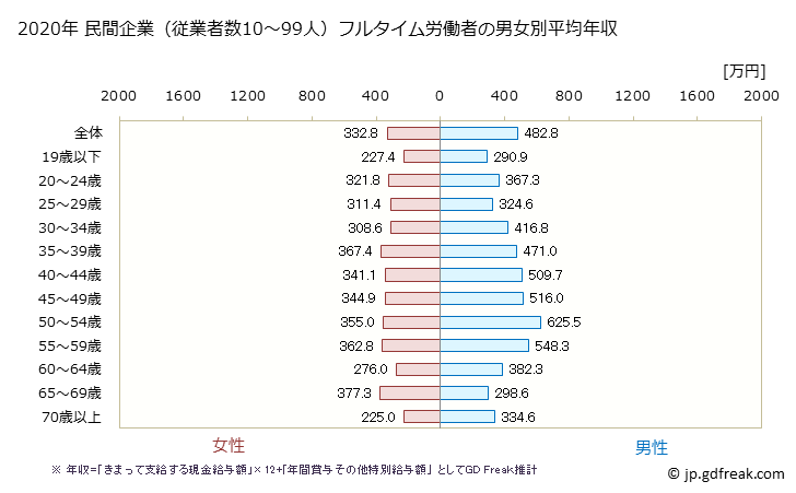 グラフ 年次 愛知県の平均年収 (娯楽業の常雇フルタイム) 民間企業（従業者数10～99人）フルタイム労働者の男女別平均年収