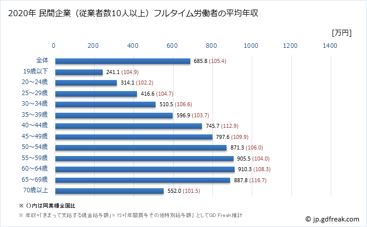 グラフ 年次 愛知県の平均年収 (学校教育の常雇フルタイム) 民間企業（従業者数10人以上）フルタイム労働者の平均年収