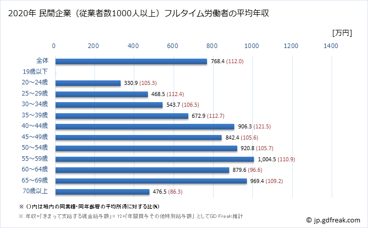 グラフ 年次 愛知県の平均年収 (学校教育の常雇フルタイム) 民間企業（従業者数1000人以上）フルタイム労働者の平均年収