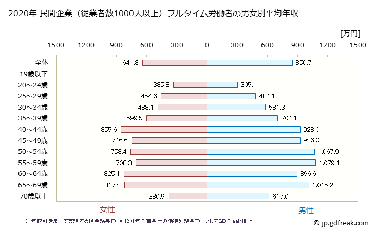 グラフ 年次 愛知県の平均年収 (学校教育の常雇フルタイム) 民間企業（従業者数1000人以上）フルタイム労働者の男女別平均年収