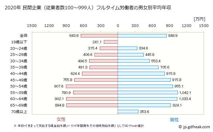 グラフ 年次 愛知県の平均年収 (学校教育の常雇フルタイム) 民間企業（従業者数100～999人）フルタイム労働者の男女別平均年収