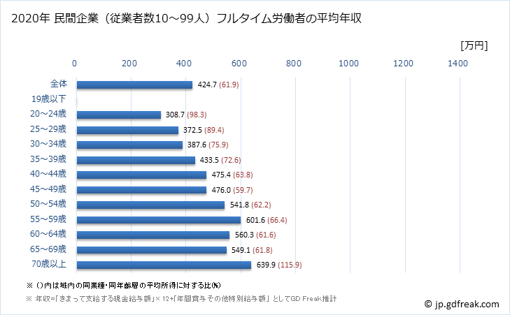 グラフ 年次 愛知県の平均年収 (学校教育の常雇フルタイム) 民間企業（従業者数10～99人）フルタイム労働者の平均年収