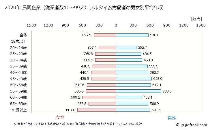グラフ 年次 愛知県の平均年収 (学校教育の常雇フルタイム) 民間企業（従業者数10～99人）フルタイム労働者の男女別平均年収