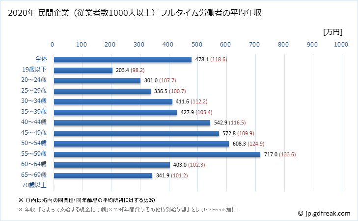 グラフ 年次 愛知県の平均年収 (その他の教育・学習支援業の常雇フルタイム) 民間企業（従業者数1000人以上）フルタイム労働者の平均年収