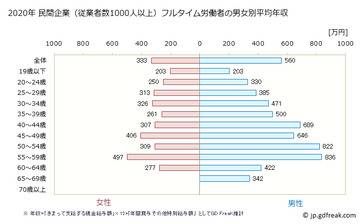 グラフ 年次 愛知県の平均年収 (その他の教育・学習支援業の常雇フルタイム) 民間企業（従業者数1000人以上）フルタイム労働者の男女別平均年収