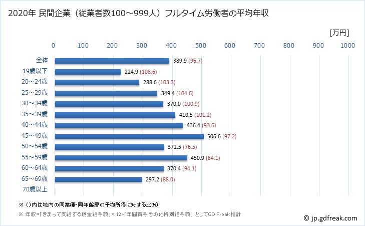 グラフ 年次 愛知県の平均年収 (その他の教育・学習支援業の常雇フルタイム) 民間企業（従業者数100～999人）フルタイム労働者の平均年収