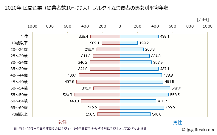 グラフ 年次 愛知県の平均年収 (その他の教育・学習支援業の常雇フルタイム) 民間企業（従業者数10～99人）フルタイム労働者の男女別平均年収