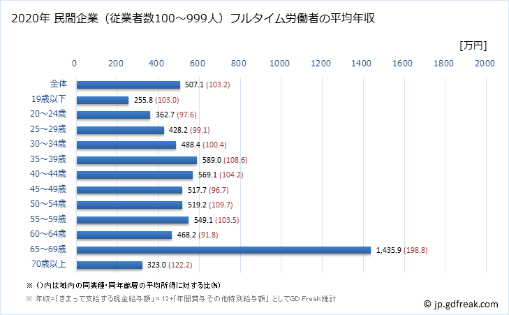 グラフ 年次 愛知県の平均年収 (医療・福祉の常雇フルタイム) 民間企業（従業者数100～999人）フルタイム労働者の平均年収