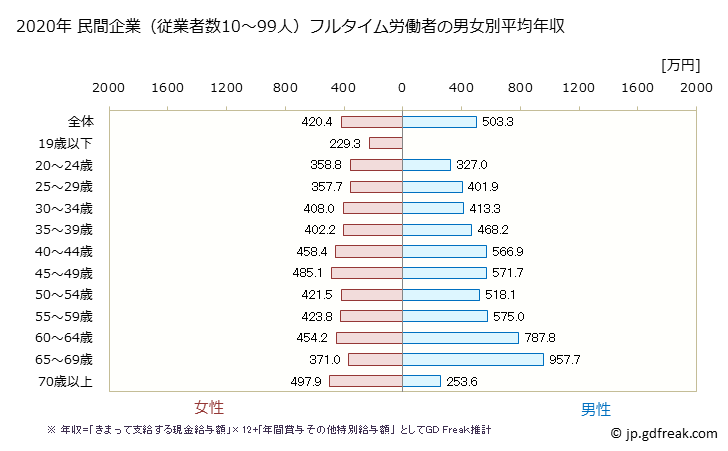 グラフ 年次 愛知県の平均年収 (医療・福祉の常雇フルタイム) 民間企業（従業者数10～99人）フルタイム労働者の男女別平均年収