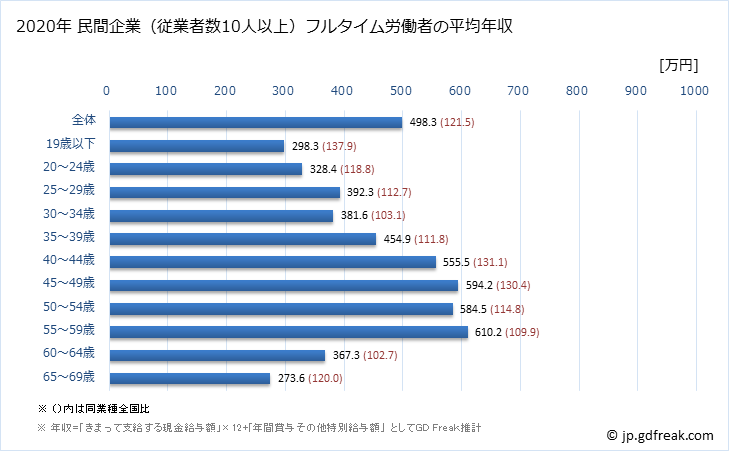 グラフ 年次 愛知県の平均年収 (複合サービス事業の常雇フルタイム) 民間企業（従業者数10人以上）フルタイム労働者の平均年収
