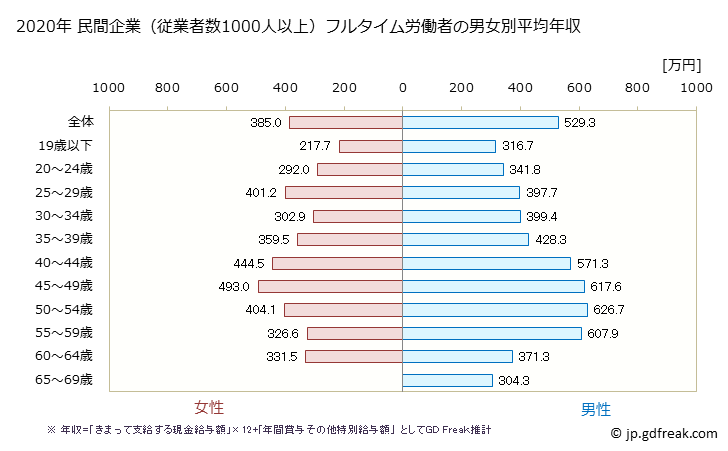 グラフ 年次 愛知県の平均年収 (複合サービス事業の常雇フルタイム) 民間企業（従業者数1000人以上）フルタイム労働者の男女別平均年収