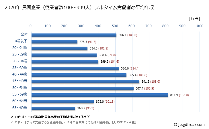 グラフ 年次 愛知県の平均年収 (複合サービス事業の常雇フルタイム) 民間企業（従業者数100～999人）フルタイム労働者の平均年収
