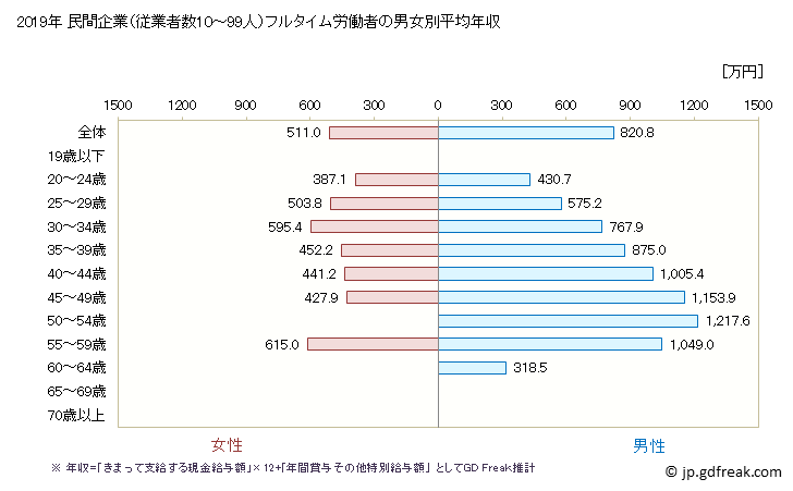 グラフ 年次 愛知県の平均年収 (複合サービス事業の常雇フルタイム) 民間企業（従業者数10～99人）フルタイム労働者の男女別平均年収